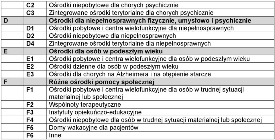 pobytowe i centra wielofunkcyjne dla osób w podeszłym wieku E2 Ośrodki dzienne dla osób w podeszłym wieku E3 Ośrodki dla chorych na Alzheimera i na otępienie starcze Różne ośrodki pomocy społecznej