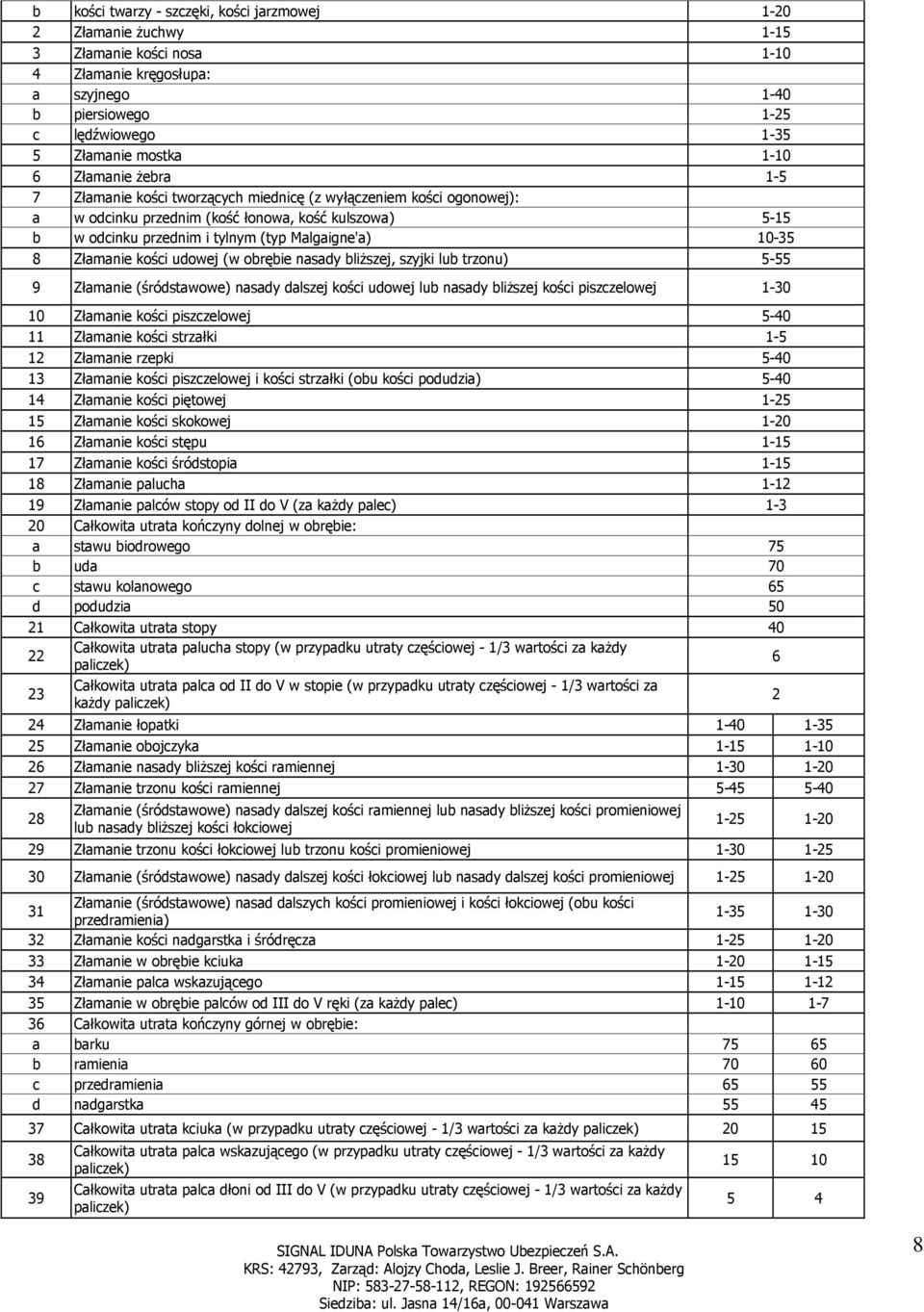 Złamanie kości udowej (w obrębie nasady bliŝszej, szyjki lub trzonu) 5-55 9 Złamanie (śródstawowe) nasady dalszej kości udowej lub nasady bliŝszej kości piszczelowej 1-30 10 Złamanie kości