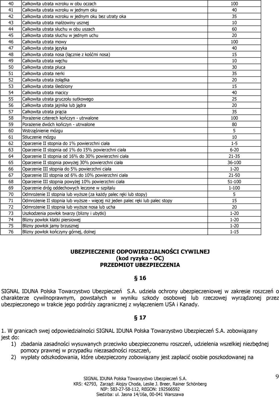 utrata węchu 10 50 Całkowita utrata płuca 30 51 Całkowita utrata nerki 35 52 Całkowita utrata Ŝołądka 20 53 Całkowita utrata śledziony 15 54 Całkowita utrata macicy 40 55 Całkowita utrata gruczołu