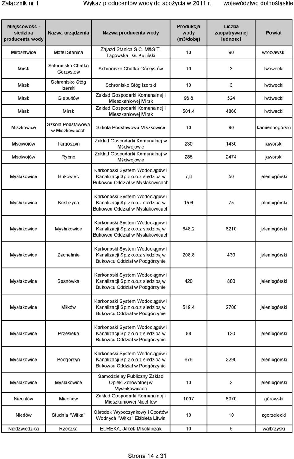 lwówecki Schronisko Stóg Izerski 10 3 lwówecki Mirsk Mirsk 96,8 524 lwówecki 501,4 4860 lwówecki Szkoła Podstawowa Miszkowice 10 90 kamiennogórski Mściwojów Targoszyn Mściwojowie 230 1430 jaworski