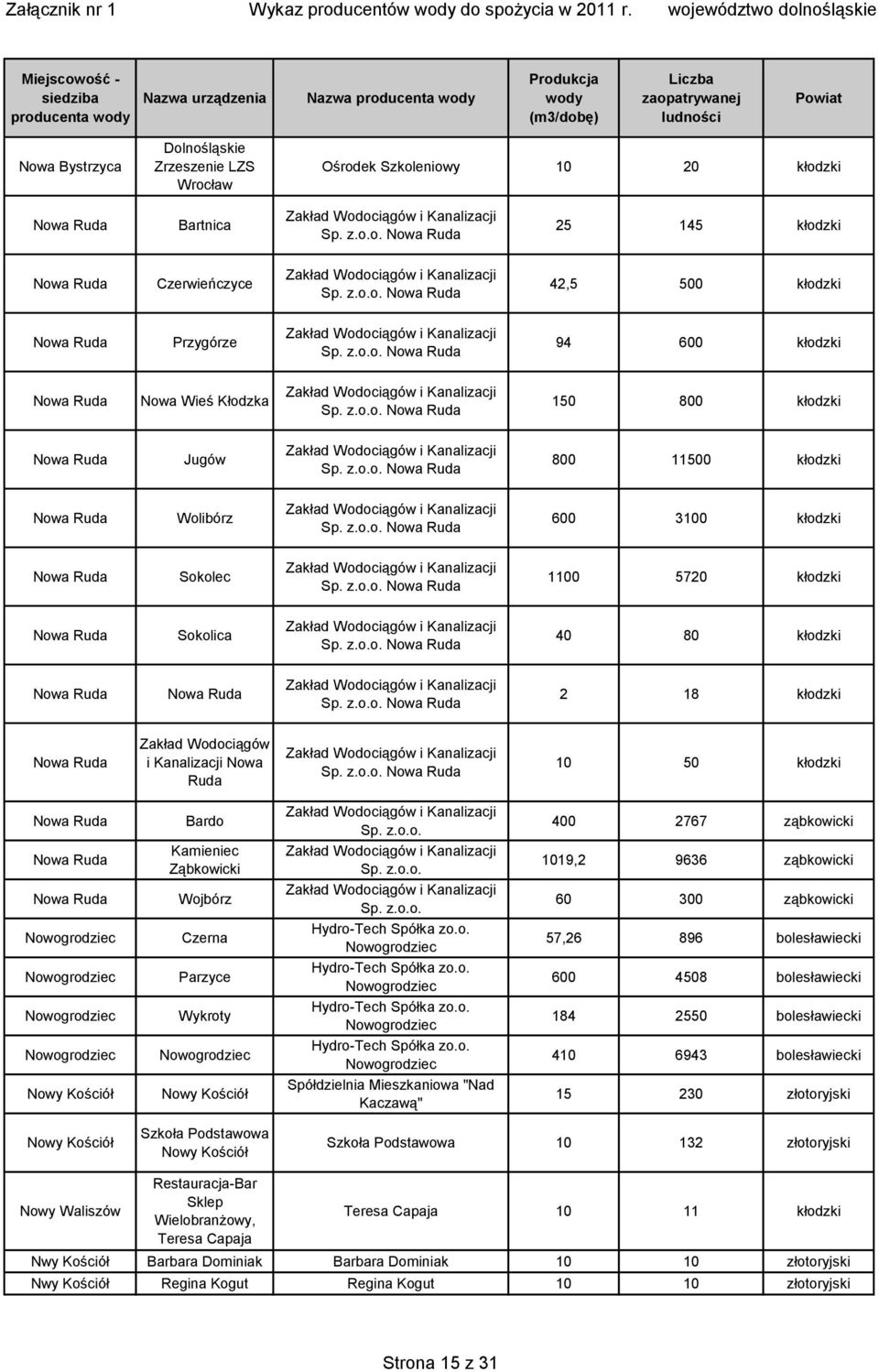 z. Nowa Ruda 1100 5720 kłodzki Nowa Ruda Sokolica Sp. z. Nowa Ruda 40 80 kłodzki Nowa Ruda Nowa Ruda Sp. z. Nowa Ruda 2 18 kłodzki Nowa Ruda Zakład Wodociągów i Kanalizacji Nowa Ruda Sp. z. Nowa Ruda 10 50 kłodzki Nowa Ruda Bardo Sp.