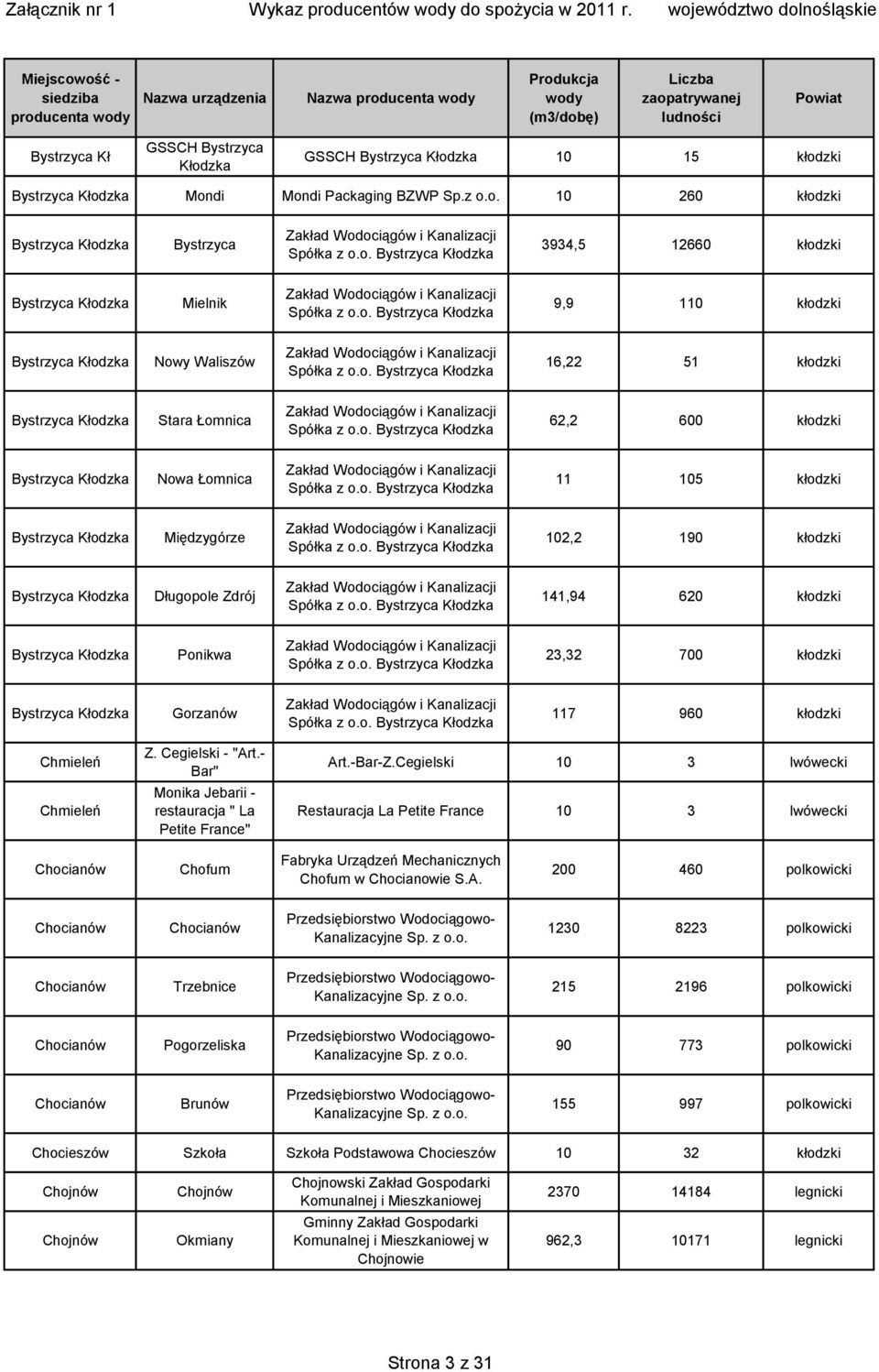 Spółka z Bystrzyca Kłodzka 16,22 51 kłodzki Bystrzyca Kłodzka Stara Łomnica Spółka z Bystrzyca Kłodzka 62,2 600 kłodzki Bystrzyca Kłodzka Nowa Łomnica Spółka z Bystrzyca Kłodzka 11 105 kłodzki