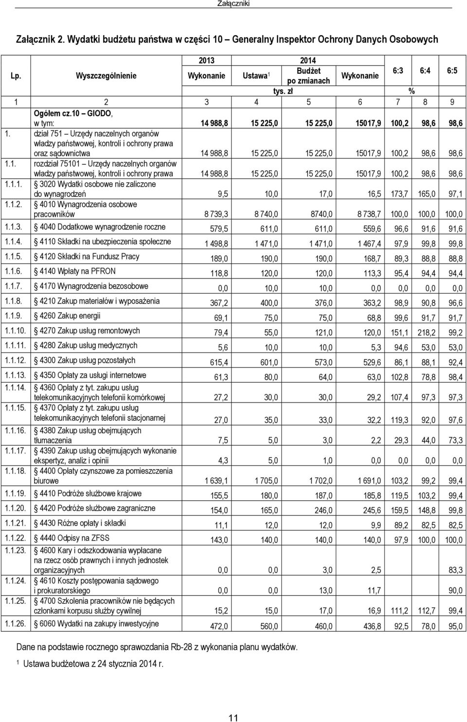 dział 751 Urzędy naczelnych organów władzy państwowej, kontroli i ochrony prawa oraz sądownictwa 14 988,8 15 225,0 15 225,0 15017,9 100,2 98,6 98,6 1.1. rozdział 75101 Urzędy naczelnych organów władzy państwowej, kontroli i ochrony prawa 14 988,8 15 225,0 15 225,0 15017,9 100,2 98,6 98,6 1.