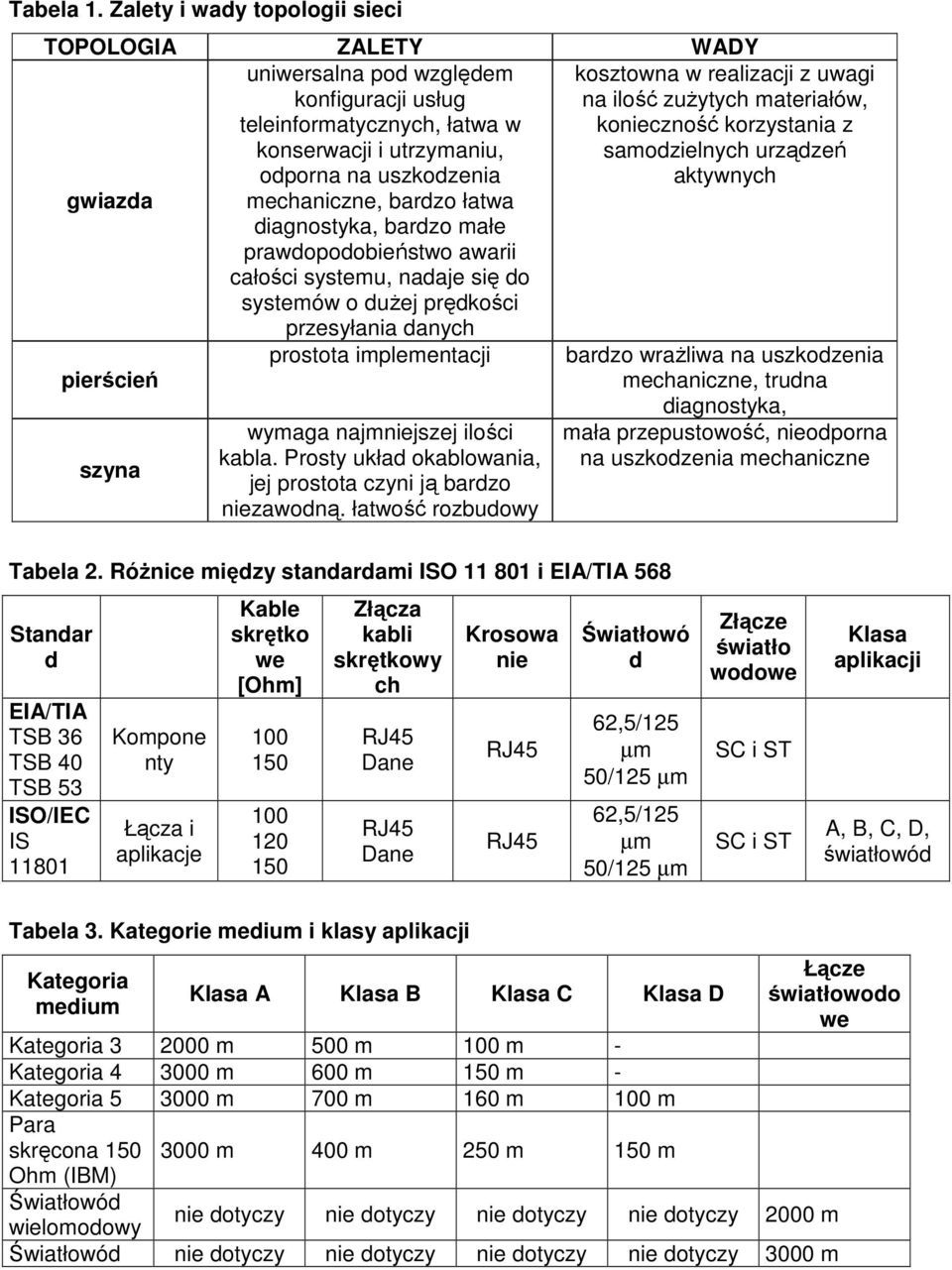 bardzo łatwa diagnostyka, bardzo małe prawdopodobieństwo awarii całości systemu, nadaje się do systemów o duŝej prędkości przesyłania danych pierścień szyna prostota implementacji wymaga najmniejszej