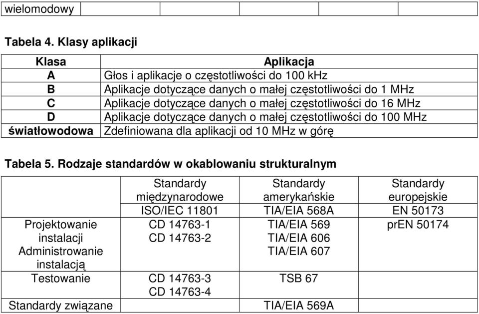 małej częstotliwości do 16 MHz D Aplikacje dotyczące danych o małej częstotliwości do 100 MHz światłowodowa Zdefiniowana dla aplikacji od 10 MHz w górę Tabela 5.