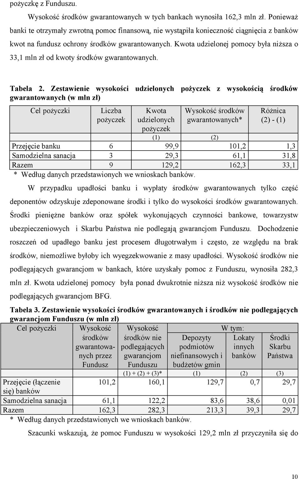 Kwota udzielonej pomocy była niższa o 33,1 mln zł od kwoty środków gwarantowanych. Tabela 2.