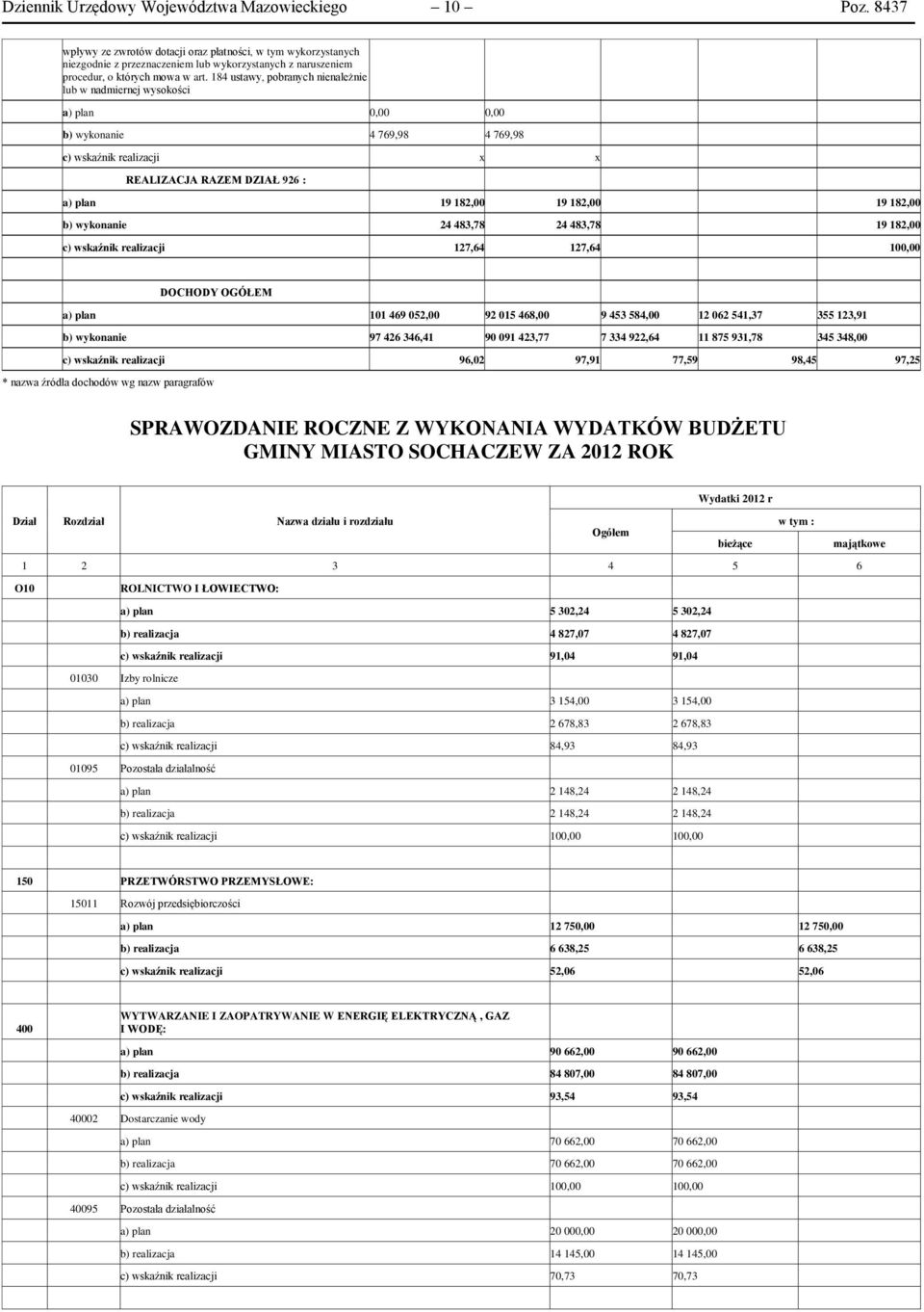 184 ustawy, pobranych nienależnie lub w nadmiernej wysokości a) plan 0,00 0,00 b) wykonanie 4 769,98 4 769,98 c) wskaźnik realizacji x x REALIZACJA RAZEM DZIAŁ 926 : a) plan 19 182,00 19 182,00 19