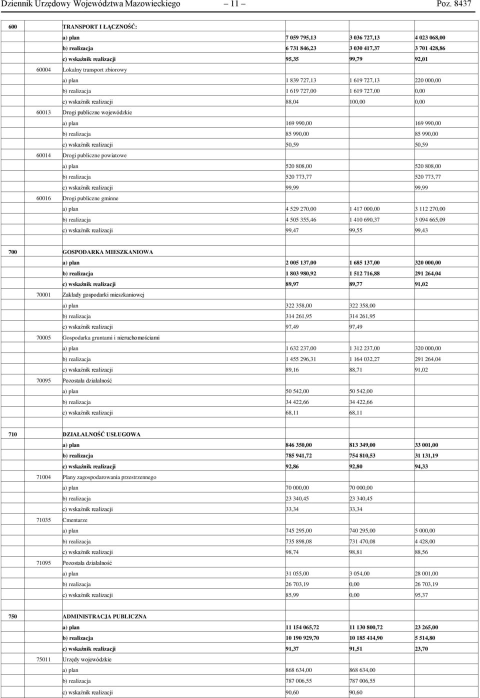 zbiorowy a) plan 1 839 727,13 1 619 727,13 220 000,00 b) realizacja 1 619 727,00 1 619 727,00 0,00 c) wskaźnik realizacji 88,04 100,00 0,00 60013 Drogi publiczne wojewódzkie a) plan 169 990,00 169