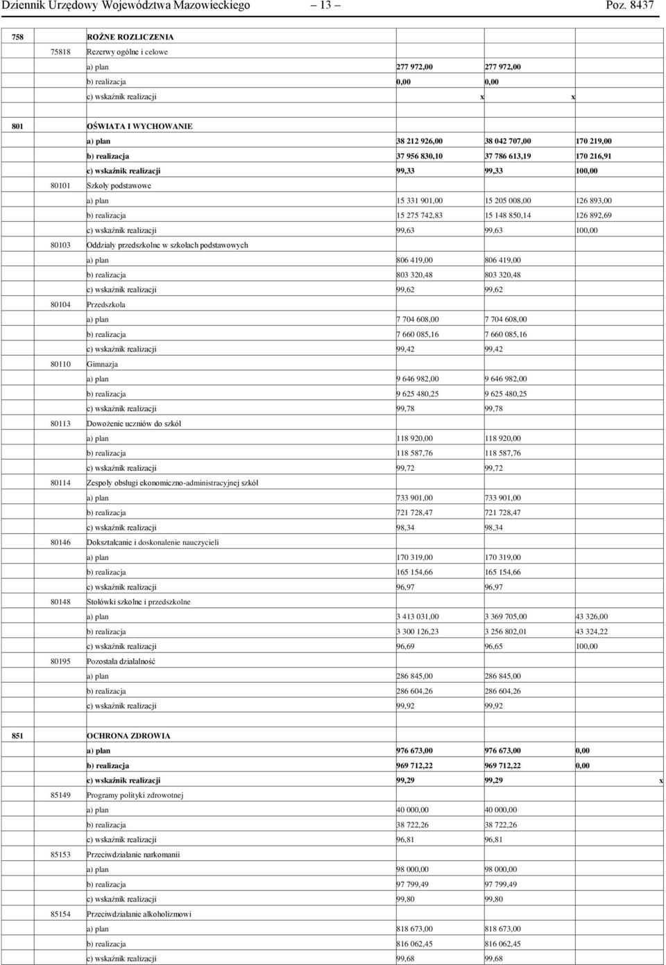 170 219,00 b) realizacja 37 956 830,10 37 786 613,19 170 216,91 c) wskaźnik realizacji 99,33 99,33 100,00 80101 Szkoły podstawowe a) plan 15 331 901,00 15 205 008,00 126 893,00 b) realizacja 15 275