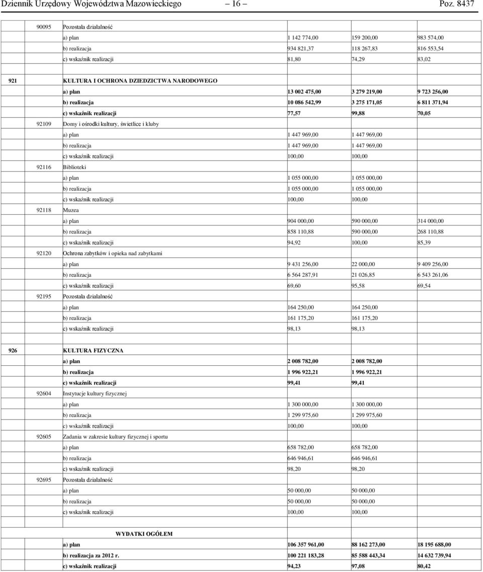 NARODOWEGO a) plan 13 002 475,00 3 279 219,00 9 723 256,00 b) realizacja 10 086 542,99 3 275 171,05 6 811 371,94 c) wskaźnik realizacji 77,57 99,88 70,05 92109 Domy i ośrodki kultury, świetlice i