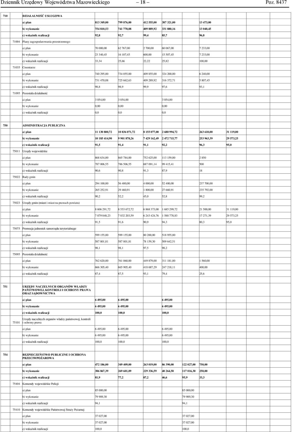 85,7 96,8 71004 Plany zagospodarowania przestrzennego a) plan 70 000,00 62 767,00 2 700,00 60 067,00 7 233,00 b) wykonanie 23 340,45 16 107,45 600,00 15 507,45 7 233,00 c) wskaźnik realizacji 33,34