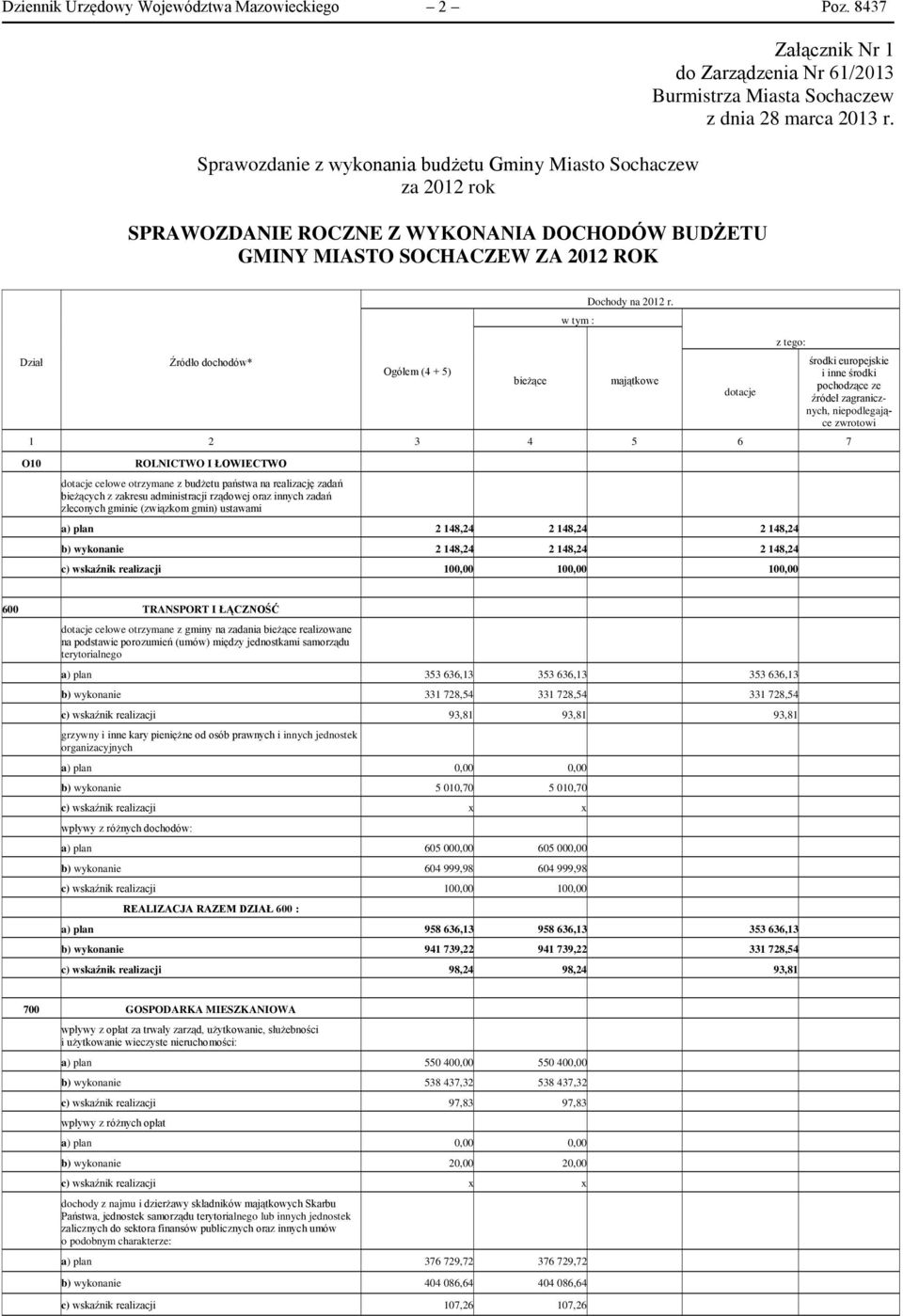 Burmistrza Miasta Sochaczew z dnia 28 marca 2013 r. Dział Źródło dochodów* Ogółem (4 + 5) bieżące w tym : Dochody na 2012 r.