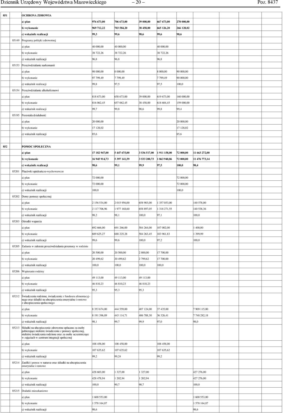 98,6 85149 Programy polityki zdrowotnej a) plan 40 000,00 40 000,00 40 000,00 b) wykonanie 38 722,26 38 722,26 38 722,26 c) wskaźnik realizacji 96,8 96,8 96,8 85153 Przeciwdziałanie narkomanii a)