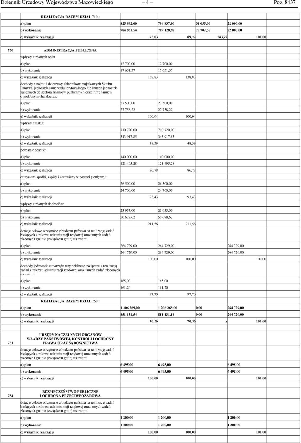 ADMINISTRACJA PUBLICZNA wpływy z różnych opłat a) plan 12 700,00 12 700,00 b) wykonanie 17 631,37 17 631,37 c) wskaźnik realizacji 138,83 138,83 dochody z najmu i dzierżawy składników majątkowych