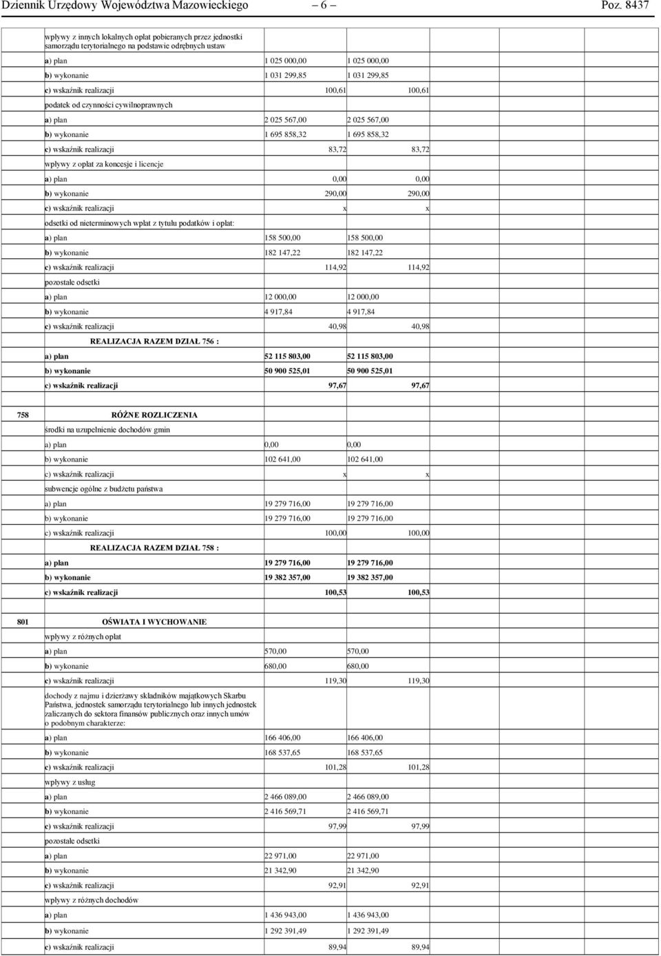 wskaźnik realizacji 100,61 100,61 podatek od czynności cywilnoprawnych a) plan 2 025 567,00 2 025 567,00 b) wykonanie 1 695 858,32 1 695 858,32 c) wskaźnik realizacji 83,72 83,72 wpływy z opłat za