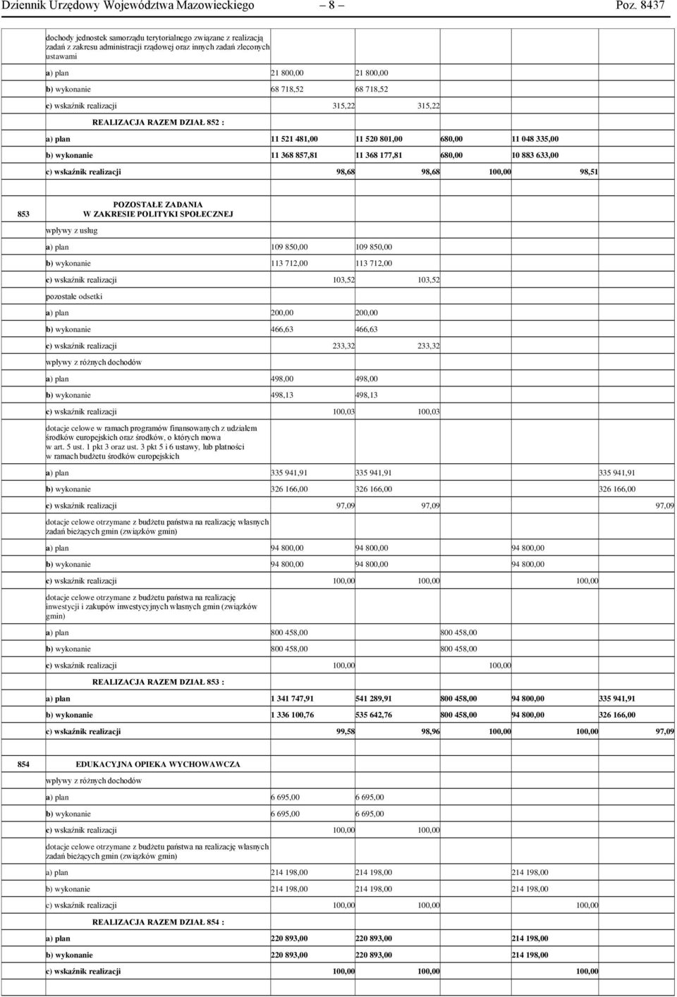 718,52 c) wskaźnik realizacji 315,22 315,22 REALIZACJA RAZEM DZIAŁ 852 : a) plan 11 521 481,00 11 520 801,00 680,00 11 048 335,00 b) wykonanie 11 368 857,81 11 368 177,81 680,00 10 883 633,00 c)