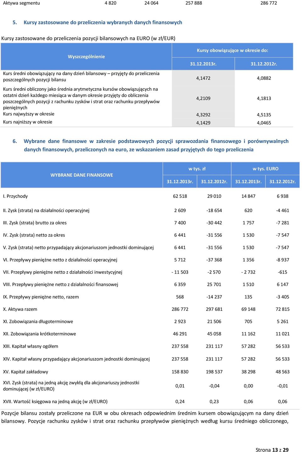 obowiązujący na dany dzień bilansowy przyjęty do przeliczenia poszczególnych pozycji bilansu 4,1472 4,0882 Kurs średni obliczony jako średnia arytmetyczna kursów obowiązujących na ostatni dzień