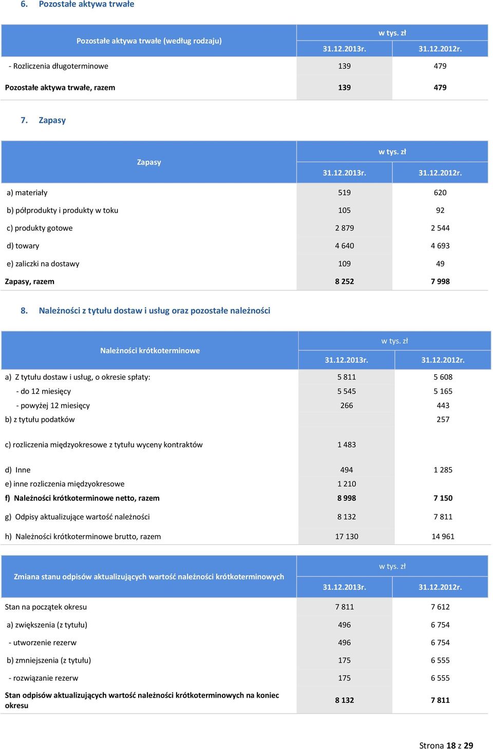 Należności z tytułu dostaw i usług oraz pozostałe należności Należności krótkoterminowe w tys.