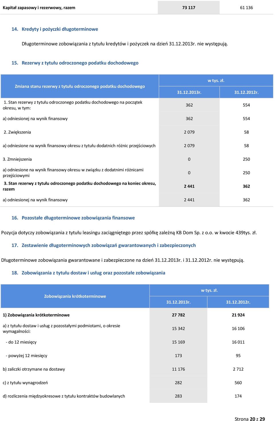 Stan rezerwy z tytułu odroczonego podatku dochodowego na początek okresu, w tym: 362 554 a) odniesionej na wynik finansowy 362 554 2.