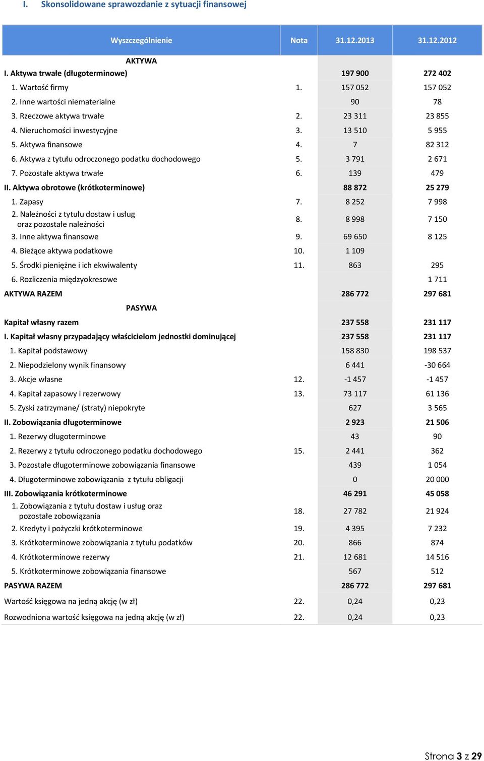 Aktywa z tytułu odroczonego podatku dochodowego 5. 3 791 2 671 7. Pozostałe aktywa trwałe 6. 139 479 II. Aktywa obrotowe (krótkoterminowe) 88 872 25 279 1. Zapasy 7. 8 252 7 998 2.