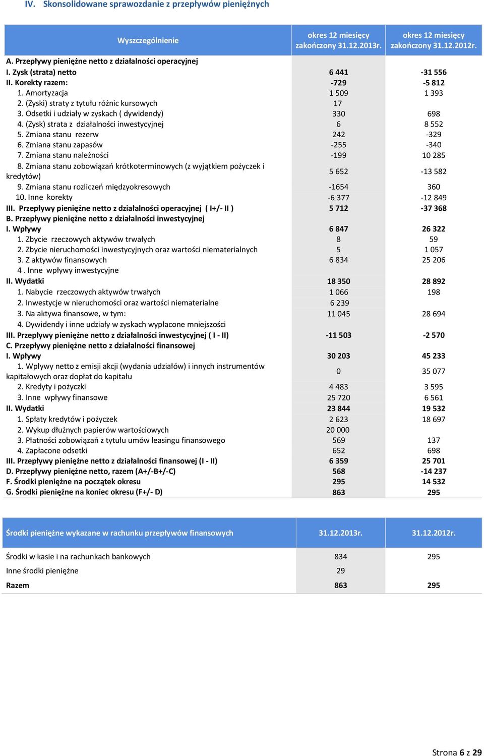 (Zysk) strata z działalności inwestycyjnej 6 8552 5. Zmiana stanu rezerw 242-329 6. Zmiana stanu zapasów -255-340 7. Zmiana stanu należności -199 10285 8.