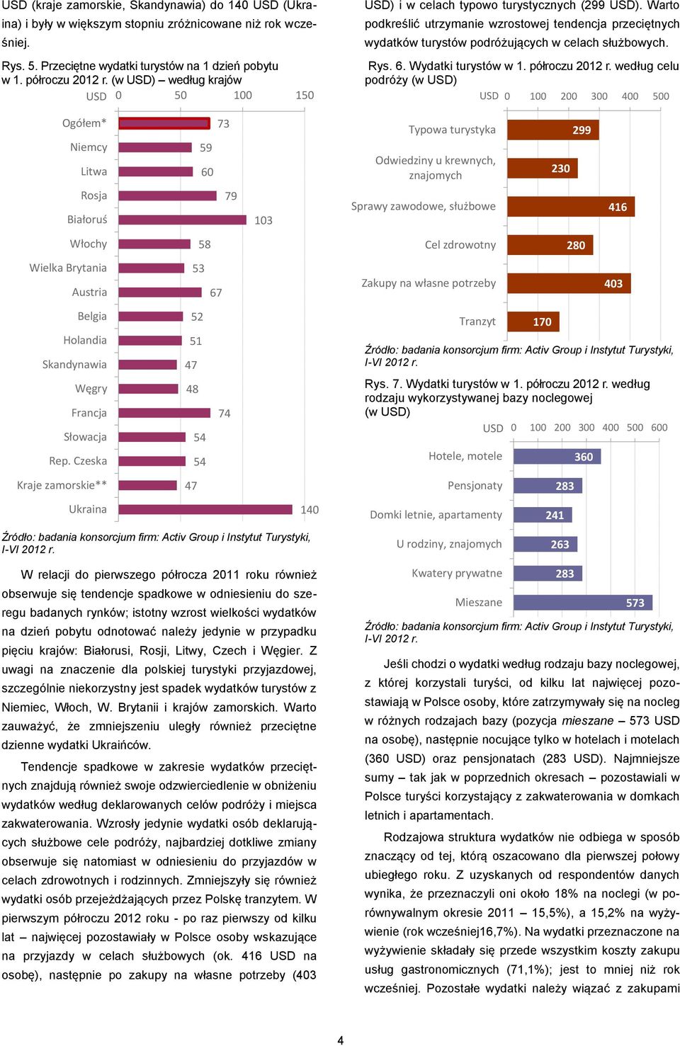 Czeska Kraje ** Ukraina W relacji do pierwszego półrocza 2011 roku również obserwuje się tendencje spadkowe w odniesieniu do szeregu badanych rynków; istotny wzrost wielkości wydatków na dzień pobytu