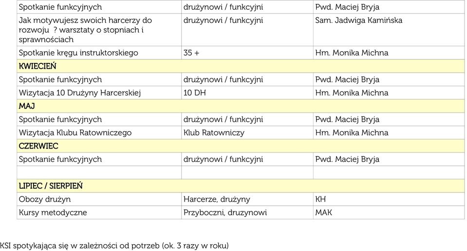 Maciej Bryja Wizytacja 10 Drużyny Harcerskiej 10 DH Hm. Monika Michna MAJ Spotkanie funkcyjnych drużynowi / funkcyjni Pwd.