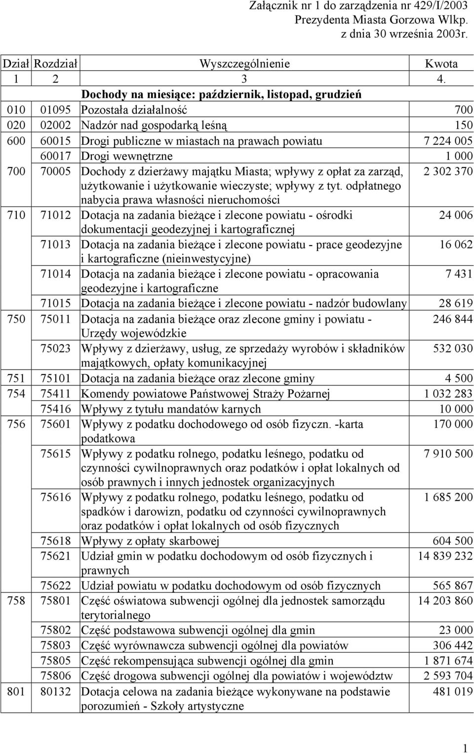 miastach na prawach powiatu 7 224 005 60017 Drogi wewnętrzne 1 000 700 70005 Dochody z dzierżawy majątku Miasta; wpływy z opłat za zarząd, 2 302 370 użytkowanie i użytkowanie wieczyste; wpływy z tyt.