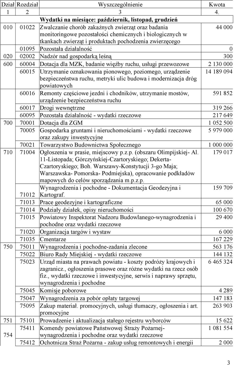 przewozowe 2 130 000 60015 Utrzymanie oznakowania pionowego, poziomego, urządzenie 14 189 094 bezpieczeństwa ruchu, metryki ulic budowa i modernizacja dróg powiatowych 60016 Remonty częściowe jezdni