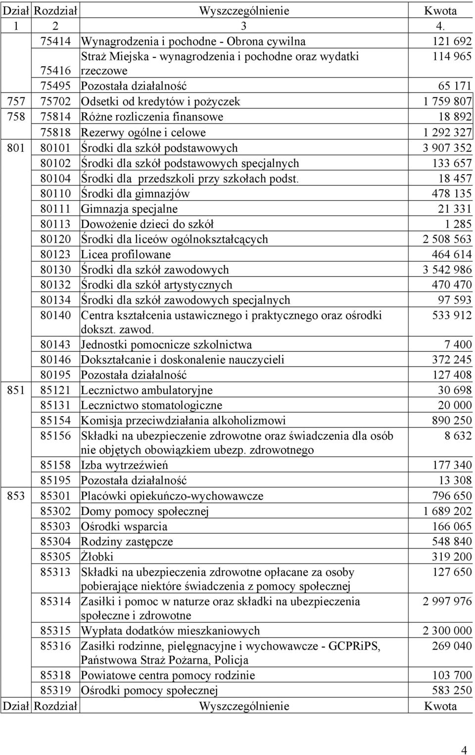 Środki dla szkół podstawowych specjalnych 133 657 80104 Środki dla przedszkoli przy szkołach podst.