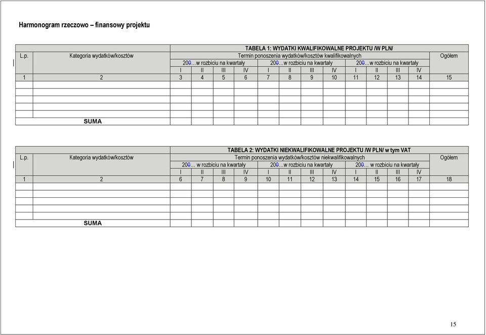 Kategoria wydatków/kosztów Termin ponoszenia wydatków/kosztów kwalifikowalnych Ogółem 200 w rozbiciu na kwartały 200 w rozbiciu na kwartały 200 w rozbiciu na