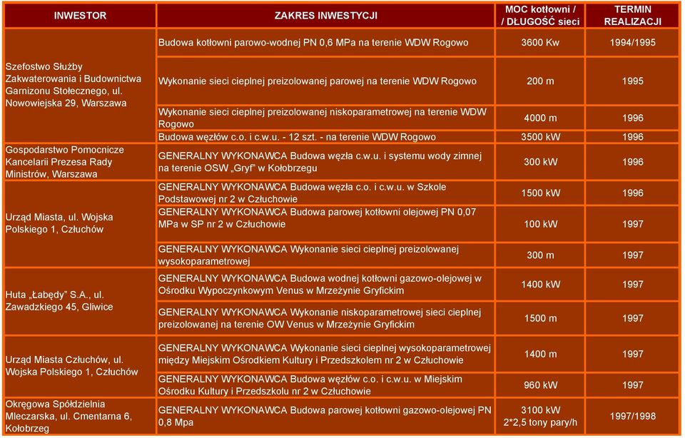 Wojska Polskiego 1, Człuchów Wykonanie sieci cieplnej preizolowanej parowej na terenie WDW Rogowo 200 m 1995 Wykonanie sieci cieplnej preizolowanej niskoparametrowej na terenie WDW Rogowo 4000 m 1996