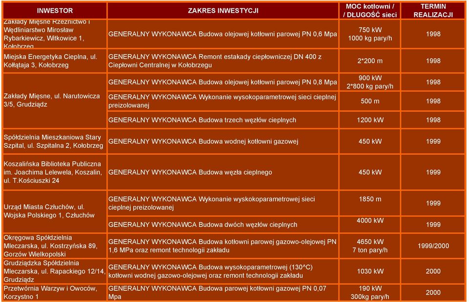 Budowa olejowej kotłowni parowej PN 0,8 Mpa GENERALNY WYKONAWCA Wykonanie wysokoparametrowej sieci cieplnej preizolowanej 750 kw 1000 kg pary/h 1998 2*200 m 1998 900 kw 2*800 kg pary/h 1998 500 m