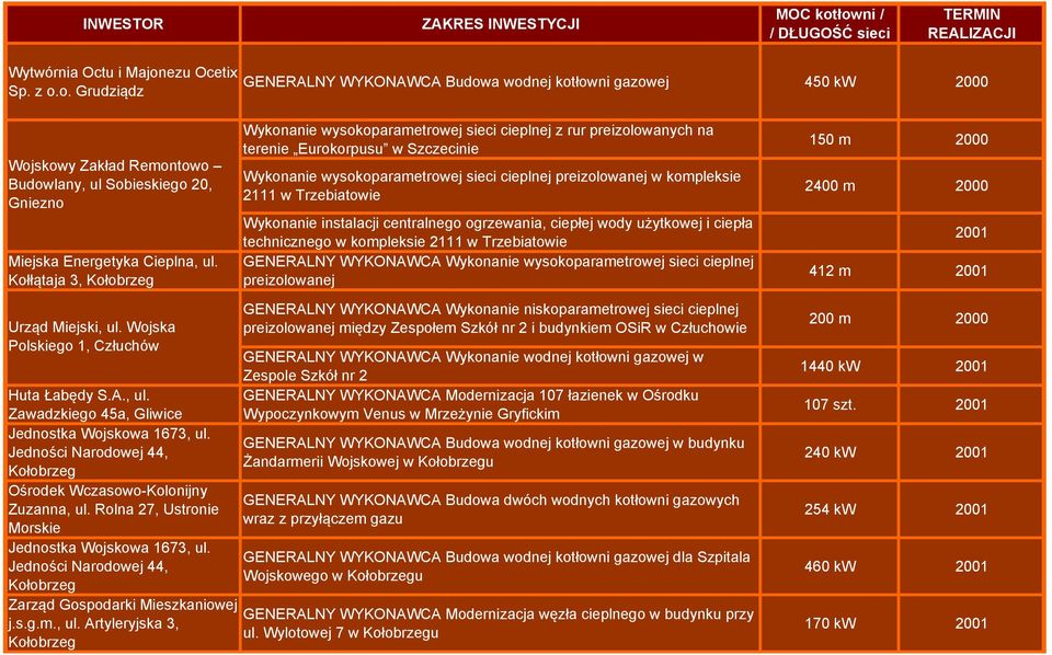 o. Grudziądz GENERALNY WYKONAWCA Budowa wodnej kotłowni gazowej 450 kw 2000 Wojskowy Zakład Remontowo Budowlany, ul Sobieskiego 20, Gniezno Kołłątaja 3, Wykonanie wysokoparametrowej sieci cieplnej z