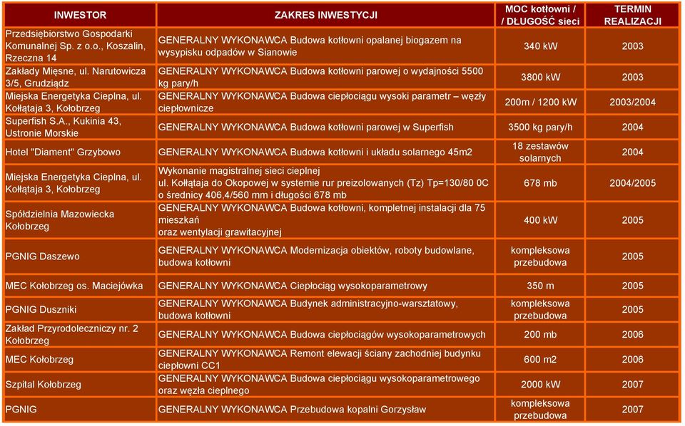 GENERALNY WYKONAWCA Budowa kotłowni parowej o wydajności 5500 kg pary/h GENERALNY WYKONAWCA Budowa ciepłociągu wysoki parametr węzły ciepłownicze 340 kw 2003 3800 kw 2003 200m / 1200 kw 2003/2004