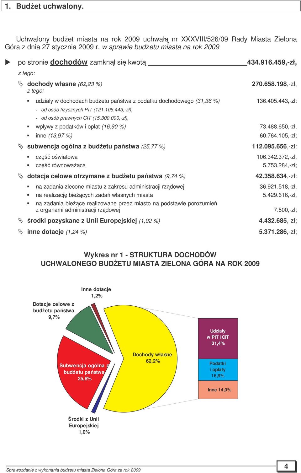 405.443,zł: od osób fizycznych PIT (121.105.443,zł), od osób prawnych CIT (15.300.000,zł), wpływy z podatków i opłat (16,90 %) 73.488.650,zł, inne (13,97 %) 60.764.