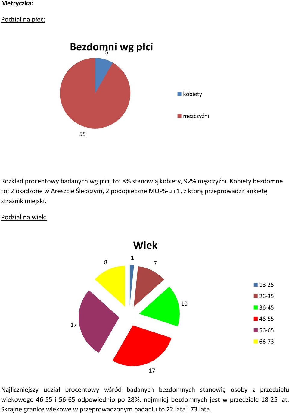 Podział na wiek: 8 1 Wiek 1 10 18-25 26-35 36-45 46-55 56-65 66-3 1 Najliczniejszy udział procentowy wśród badanych bezdomnych stanowią osoby z