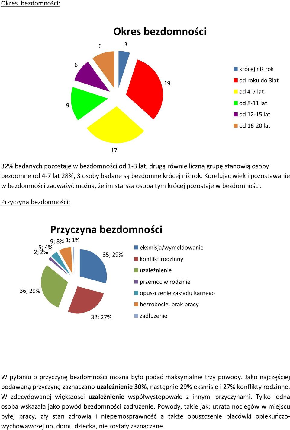 Korelując wiek i pozostawanie w bezdomności zauważyć można, że im starsza osoba tym krócej pozostaje w bezdomności.