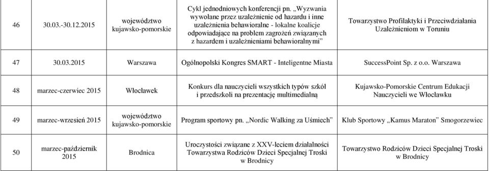 Profilaktyki i Przeciwdziałania Uzależnieniom w Toruniu 47 30.03.2015 Warszawa Ogólnopolski Kongres SMART - Inteligentne Miasta SuccessPoint Sp. z o.o. Warszawa 48 marzec-czerwiec 2015 Włocławek