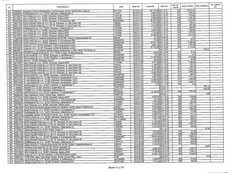 zyty21 526282553 Smiih&Nephew Sp. z o.o. 02-674 Warszawa ul.marynarska 15 527109310 Alcon Polska Sp. z o.o- 00-832 Warszawa Zelazna 28/30 522001446 Roche Polska Sp.z o.o. 02-672 Warszawa ul.