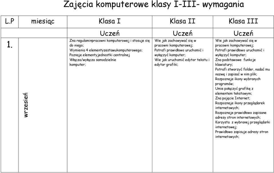 komputer; Wie jak zachowywać się w pracowni komputerowej; Potrafi prawidłowo uruchomić i wyłączyć komputer; Wie jak uruchomić edytor tekstu i edytor grafiki; Wie jak zachowywać się w pracowni