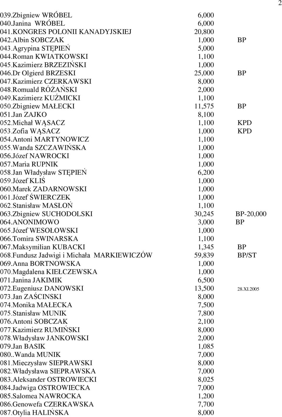 Jan ZAJKO 8,100 052.Michał WĄSACZ 1,100 KPD 053.Zofia WĄSACZ 1,000 KPD 054.Antoni MARTYNOWICZ 1,100 055.Wanda SZCZAWIŃSKA 1,000 056.Józef NAWROCKI 1,000 057.Maria RUPNIK 1,000 058.