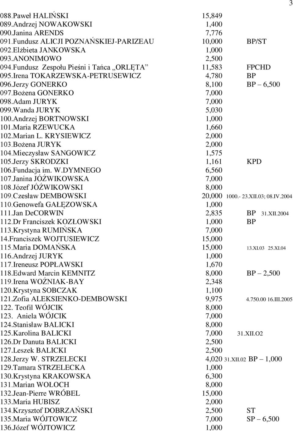 Andrzej BORTNOWSKI 1,000 101.Maria RZEWUCKA 1,660 102.Marian L. KRYSIEWICZ 2,000 103.Bożena JURYK 2,000 104.Mieczysław SANGOWICZ 1,575 105.Jerzy SKRODZKI 1,161 KPD 106.Fundacja im. W.