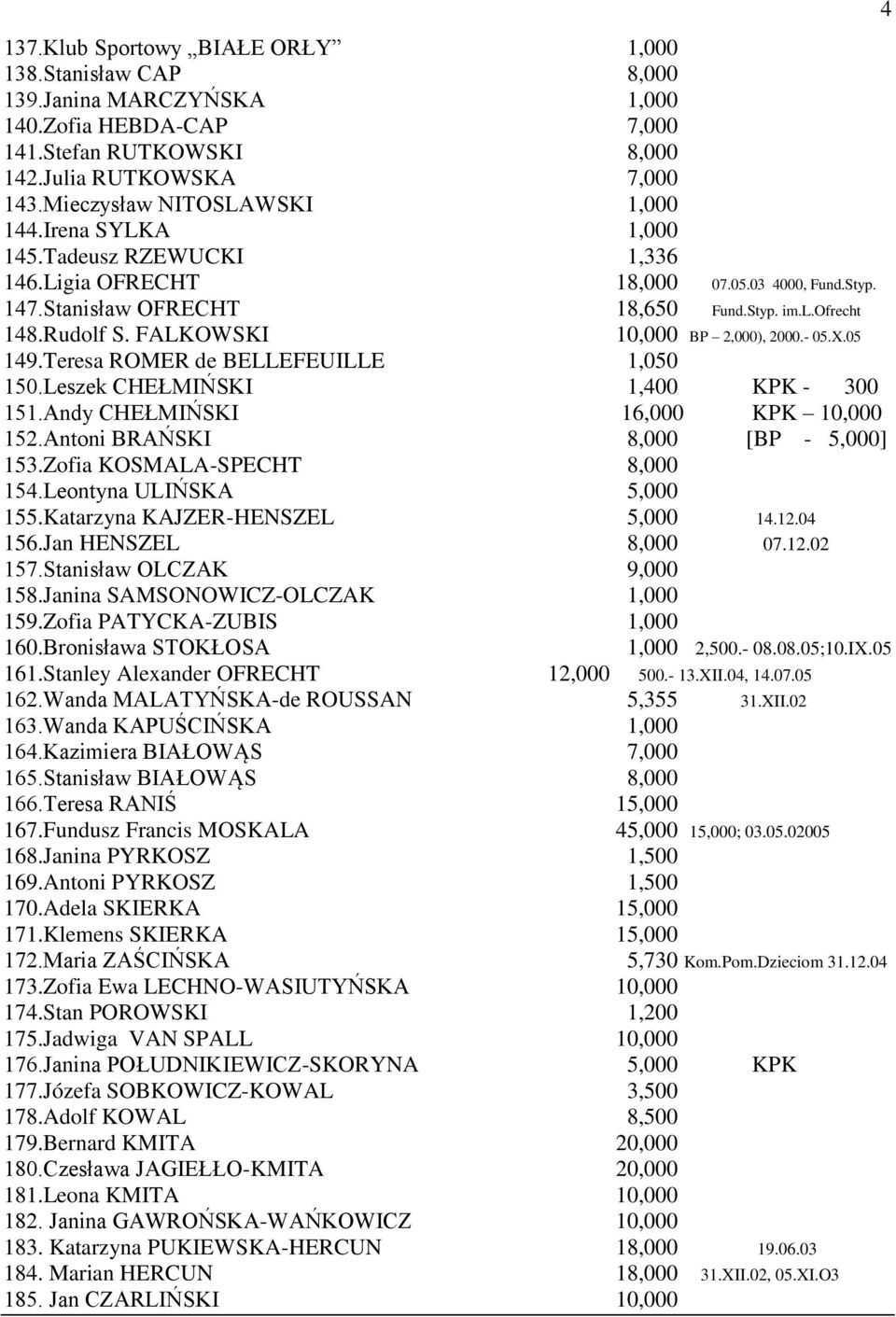 FALKOWSKI 10,000 BP 2,000), 2000.- 05.X.05 149.Teresa ROMER de BELLEFEUILLE 1,050 150.Leszek CHEŁMIŃSKI 1,400 KPK - 300 151.Andy CHEŁMIŃSKI 16,000 KPK 10,000 152.Antoni BRAŃSKI 8,000 [BP - 5,000] 153.