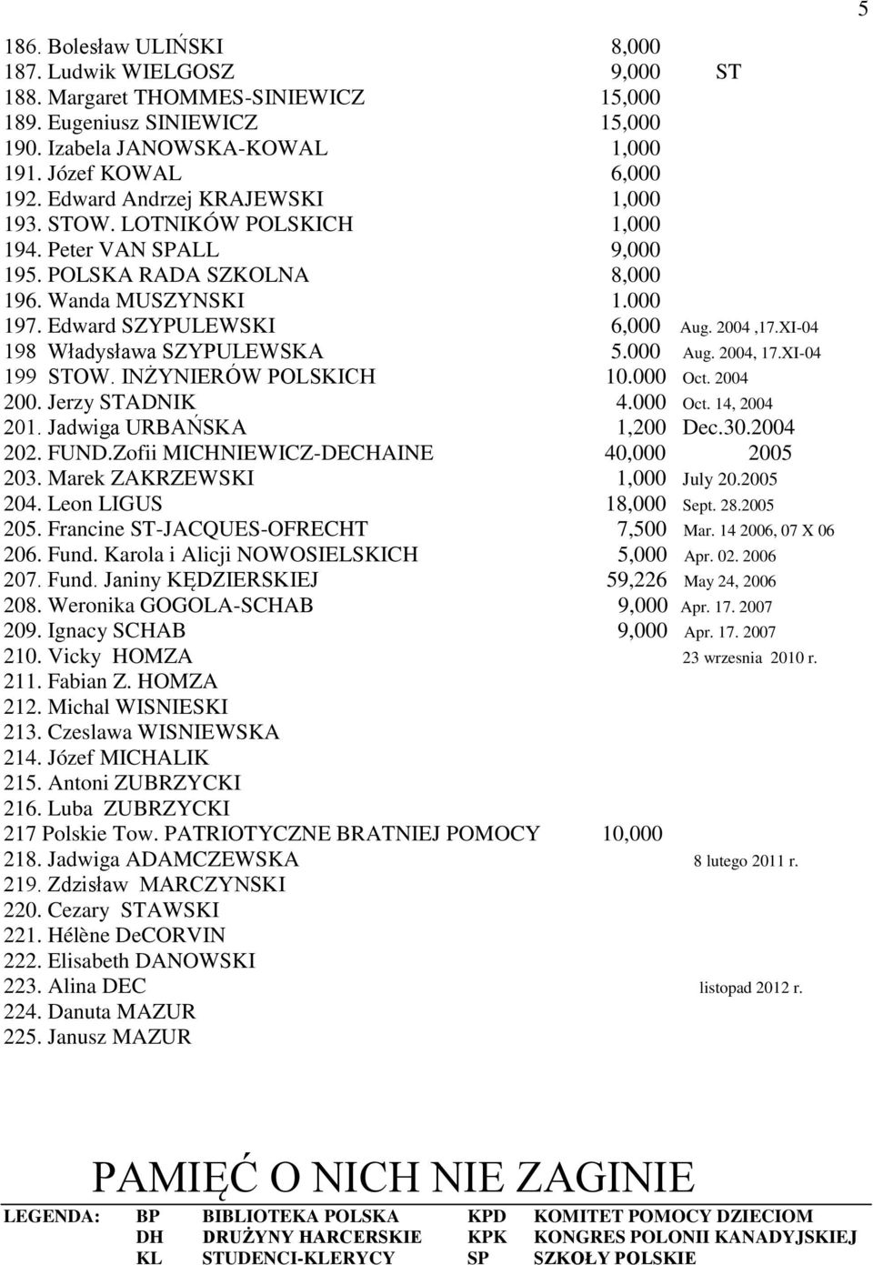 XI-04 198 Władysława SZYPULEWSKA 5.000 Aug. 2004, 17.XI-04 199 STOW. INŻYNIERÓW POLSKICH 10.000 Oct. 2004 200. Jerzy STADNIK 4.000 Oct. 14, 2004 201. Jadwiga URBAŃSKA 1,200 Dec.30.2004 202. FUND.