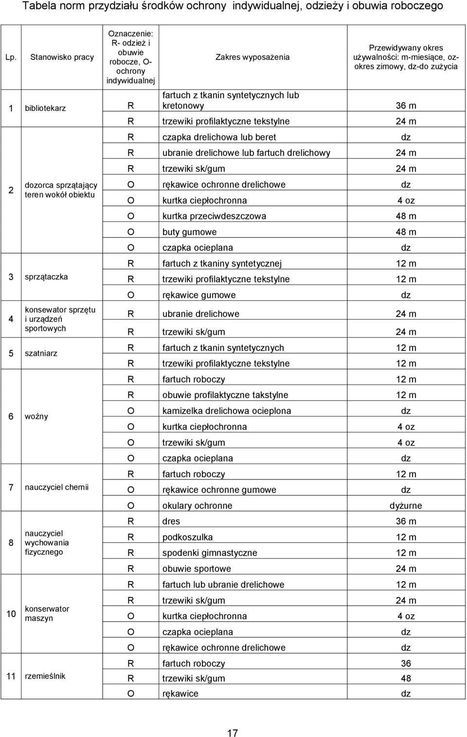 z tkanin syntetycznych lub kretonowy 36 m R trzewiki profilaktyczne tekstylne 24 m R czapka drelichowa lub beret dz R ubranie drelichowe lub fartuch drelichowy 24 m R trzewiki sk/gum 24 m 2 dozorca