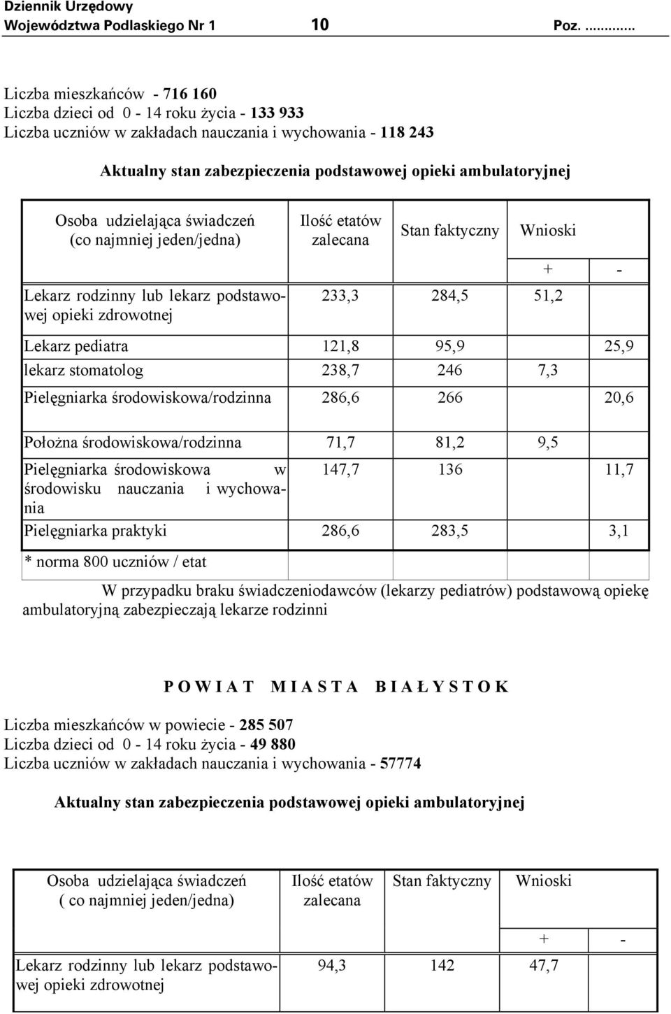 Osoba udzielająca świadczeń (co najmniej jeden/jedna) Lekarz rodzinny lub lekarz podstawowej opieki zdrowotnej Ilość etatów zalecana 233,3 284,5 51,2 Lekarz pediatra 121,8 95,9 25,9 lekarz stomatolog