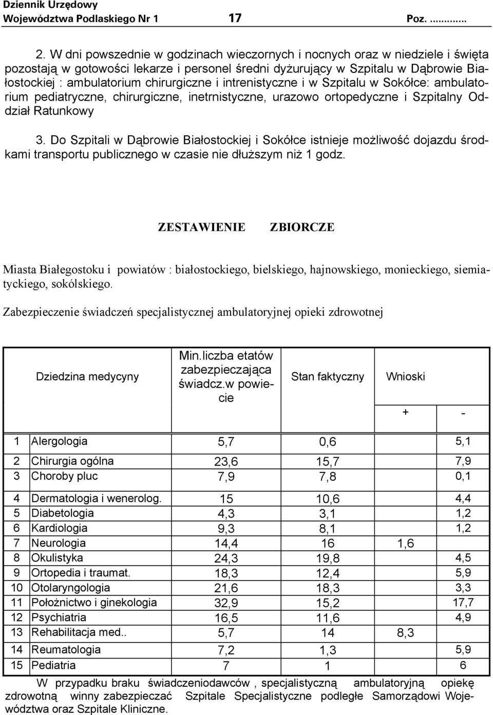 i intrenistyczne i w Szpitalu w Sokółce: ambulatorium pediatryczne, chirurgiczne, inetrnistyczne, urazowo ortopedyczne i Szpitalny Oddział Ratunkowy 3.