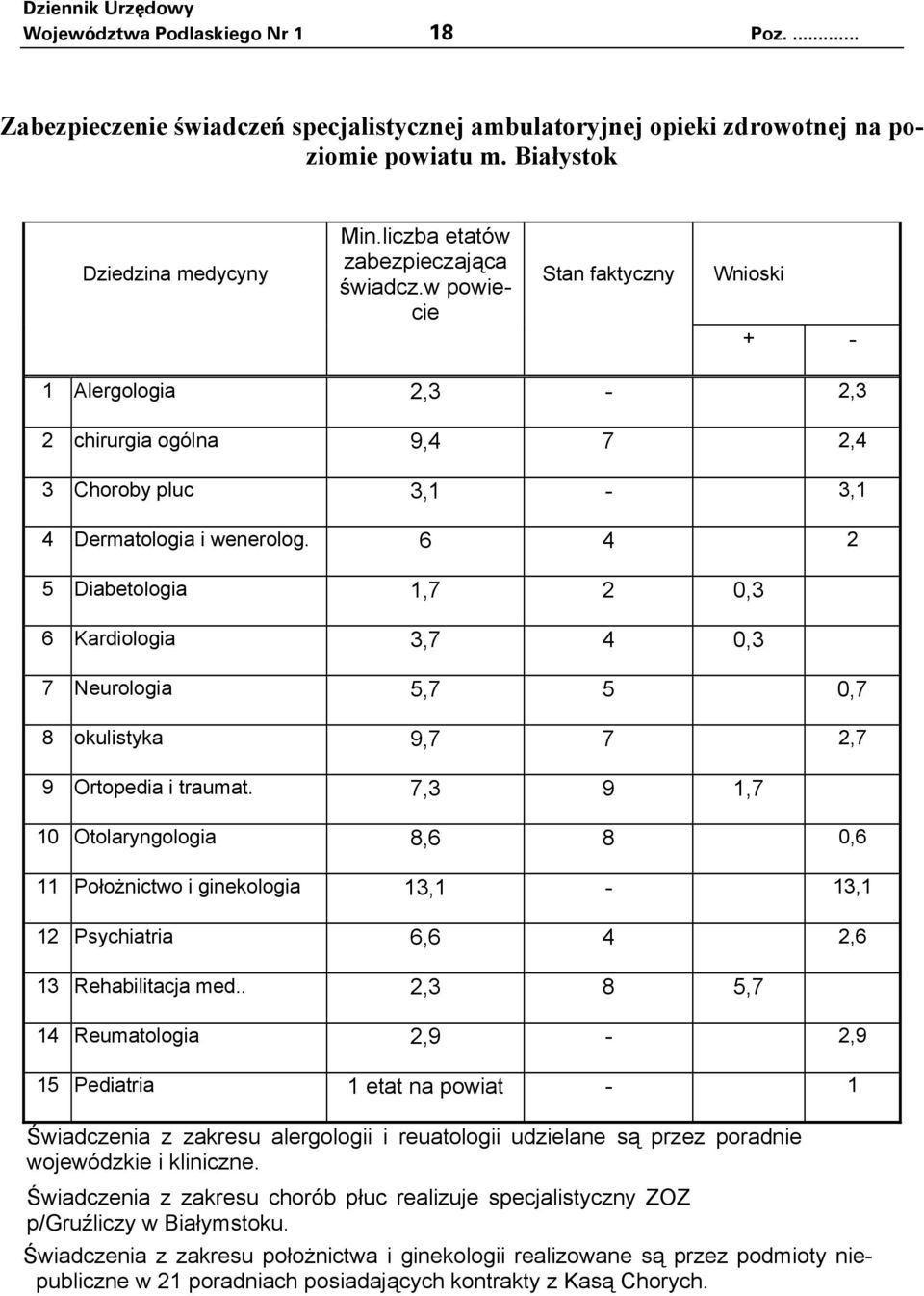 6 4 2 5 Diabetologia 1,7 2 0,3 6 Kardiologia 3,7 4 0,3 7 Neurologia 5,7 5 0,7 8 okulistyka 9,7 7 2,7 9 Ortopedia i traumat.