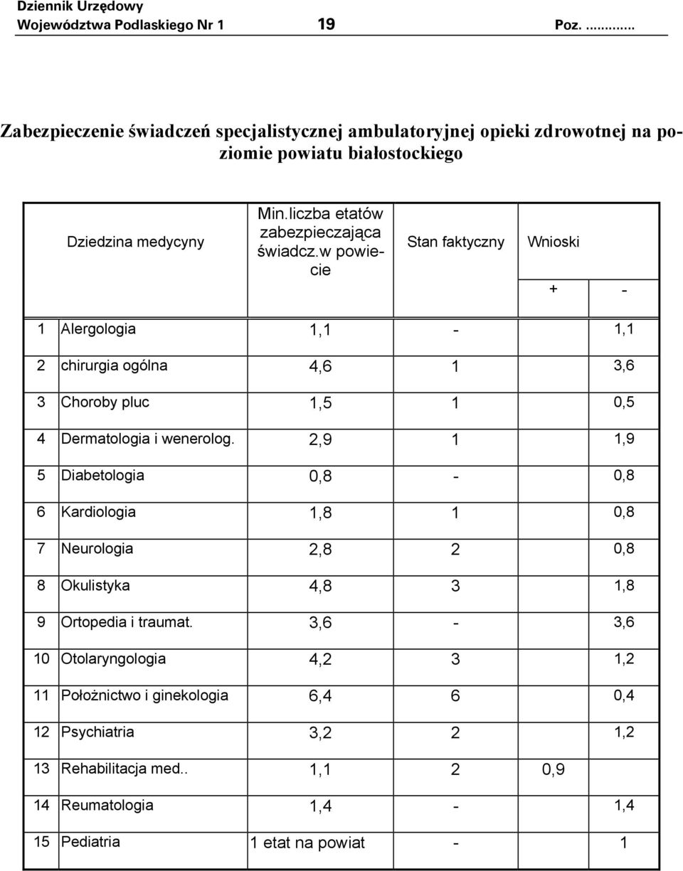 liczba etatów zabezpieczająca świadcz.w powiecie 1 Alergologia 1,1-1,1 2 chirurgia ogólna 4,6 1 3,6 3 Choroby pluc 1,5 1 0,5 4 Dermatologia i wenerolog.